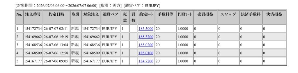 2026年7月6日6時から7月7日6時までに行われたユーロ円の約定データ。システムから出力された生の履歴を、運用の透明性を証明する資料として掲載している画像。
