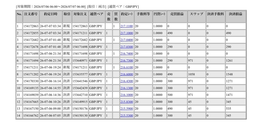 2026年7月日6時から7月7日6時までに行われたポンド円の約定データ。システムから出力された生の履歴を、運用の透明性を証明する資料として掲載している画像。
