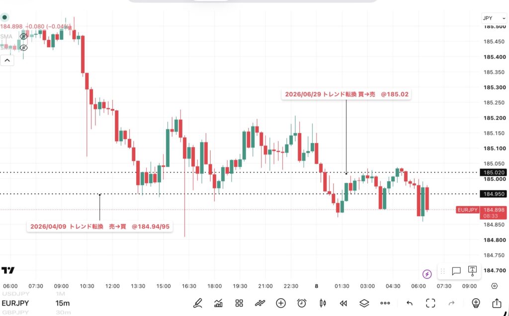 2026年7月7日分、24時間のみ（6：00－翌日5：59）のユーロ/円の15分足チャート
トレンド転換価格がわかる黒点線の水平線も手動で反映させている。（トレーディングビューのFXCMチャート）
