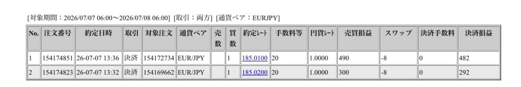 2026年7月7日6時から7月8日6時までに行われたユーロ円の約定データ。システムから出力された生の履歴を、運用の透明性を証明する資料として掲載している画像。
