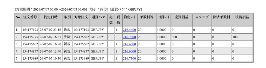 2026年7月7日6時から7月8日6時までに行われたポンド円の約定データ。システムから出力された生の履歴を、運用の透明性を証明する資料として掲載している画像。
