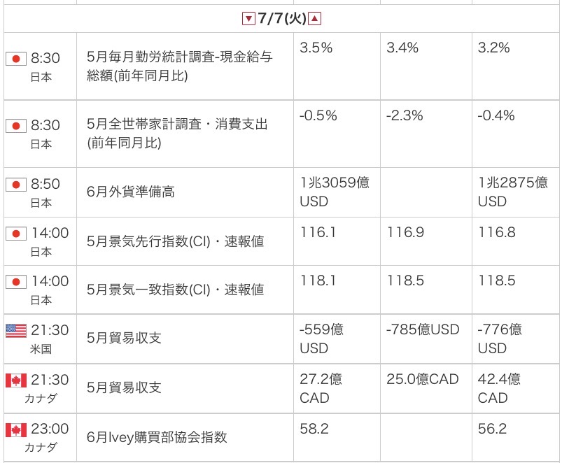 外為オンラインの公式サイトから引用した2026年7月7日の指標カレンダー画像
