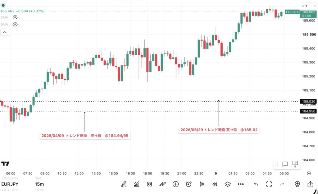 2026年7月8日分、24時間のみ(6:00-翌日5:59)のユーロ/円の15分足チャート
トレンド転換価格がわかる黒点線の水平線も手動で反映させている。(トレーディングビューのFXCMチャート)