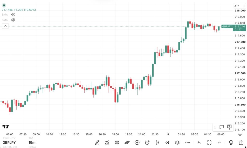 2026年7月8日分、24時間のみ(6:00-翌日5:59)のポンド/円の15分足チャート。
トレンド転換価格がわかる黒点線の水平線も手動で反映させている。(トレーディングビューのFXCMチャート)
