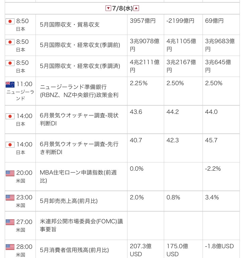 外為オンラインの公式サイトから引用した2026年7月8日の指標カレンダー画像