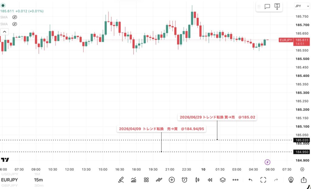 2026年7月9日分、24時間のみ(6:00-翌日5:59)のユーロ/円の15分足チャート
トレンド転換価格がわかる黒点線の水平線も手動で反映させている。(トレーディングビューのFXCMチャート)