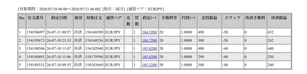 2026年7月10日6時から7月11日6時までに行われたユーロ円の約定データ。システムから出力された生の履歴を、運用の透明性を証明する資料として掲載している画像。
