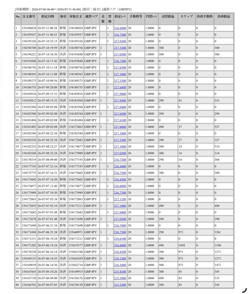 2026年7月6日6時から7月11日6時までに行われたポンド円の約定データ。システムから出力された生の履歴を、運用の透明性を証明する資料として掲載している画像。