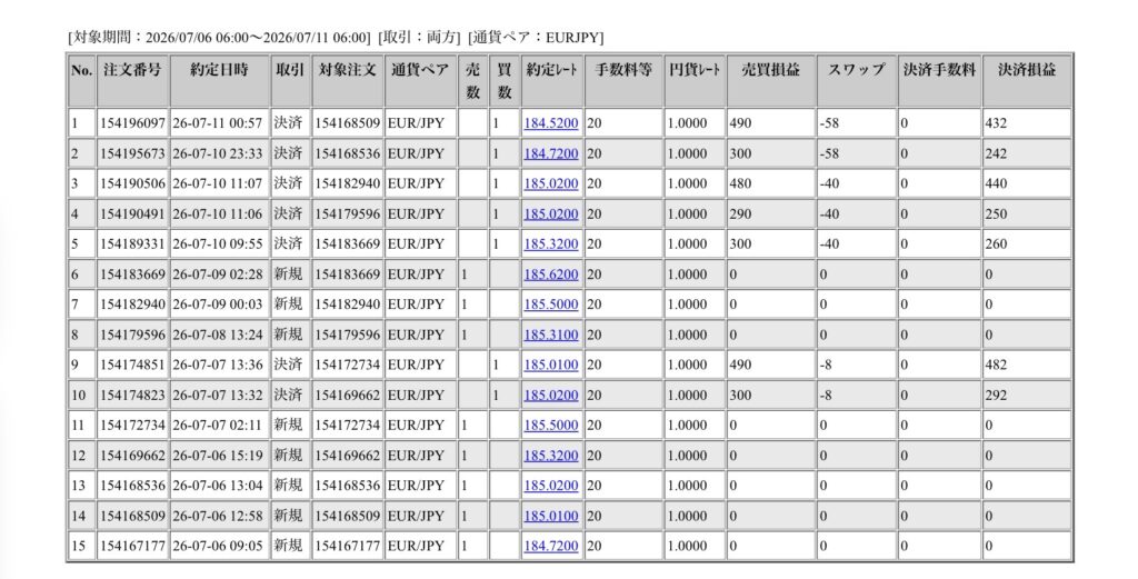 2026年7月6日6時から7月11日6時までに行われたユーロ円の約定データ。システムから出力された生の履歴を、運用の透明性を証明する資料として掲載している画像。