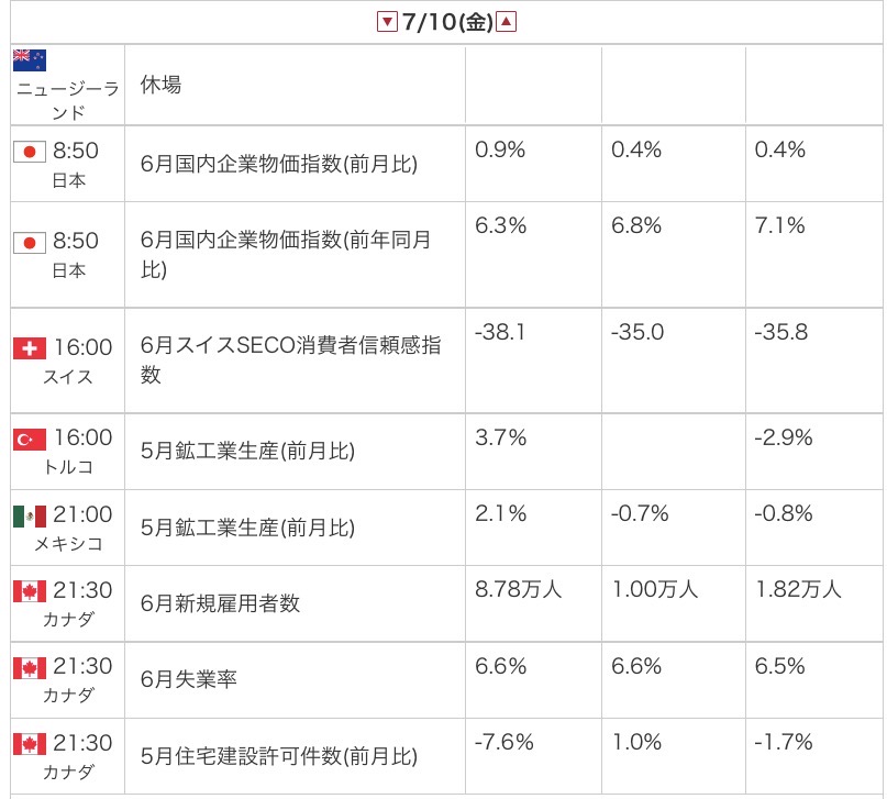 外為オンラインの公式サイトから引用した2026年7月10日の指標カレンダー画像