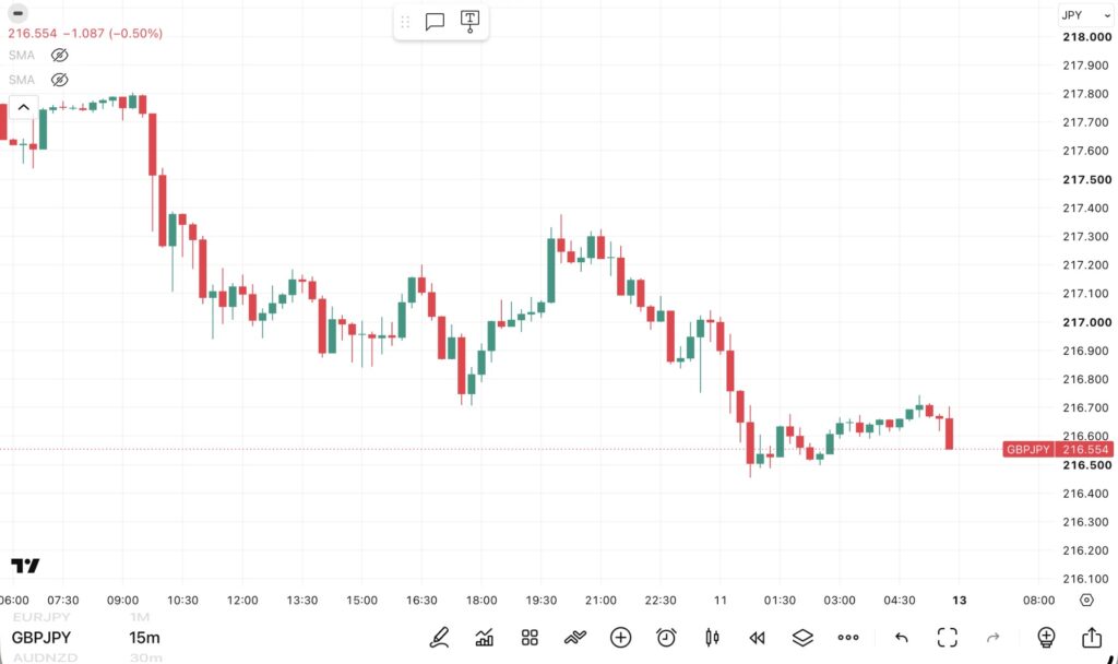 2026年7月10日分、24時間のみ（6：00－翌日5：59）のポンド/円の15分足チャート。
トレンド転換価格がわかる黒点線の水平線も手動で反映させている。（トレーディングビューのFXCMチャート）

