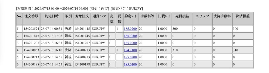 2026年7月13日6時から7月14日6時までに行われたユーロ円の約定データ。システムから出力された生の履歴を、運用の透明性を証明する資料として掲載している画像。