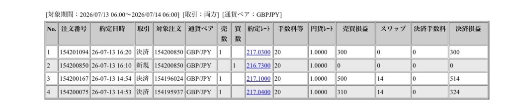 2026年7月13日6時から7月14日6時までに行われたポンド円の約定データ。システムから出力された生の履歴を、運用の透明性を証明する資料として掲載している画像。