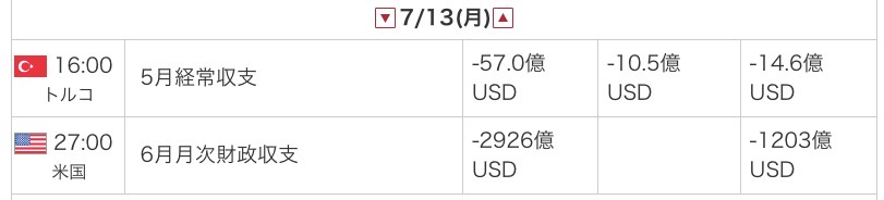 外為オンラインの公式サイトから引用した2026年7月13日の指標カレンダー画像
