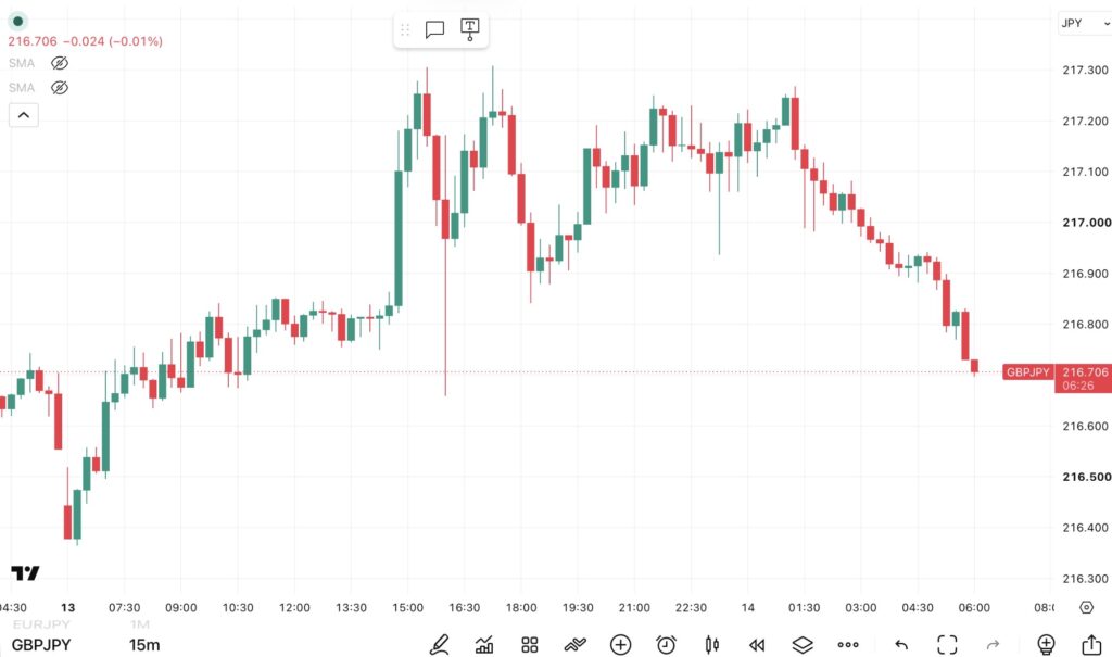 2026年7月13日分、24時間のみ(6:00-翌日5:59)のポンド/円の15分足チャート。
トレンド転換価格がわかる黒点線の水平線も手動で反映させている。(トレーディングビューのFXCMチャート)