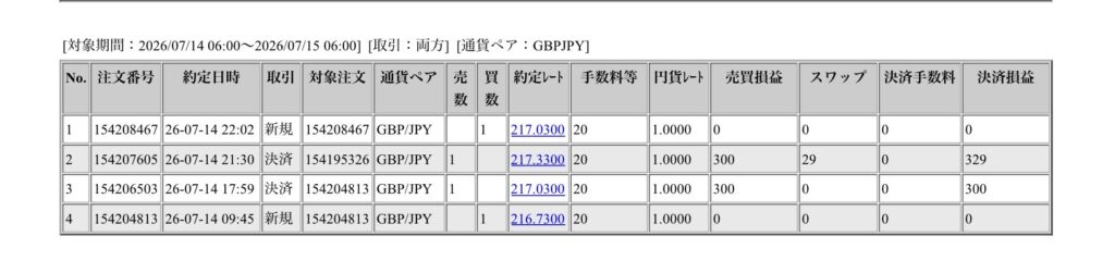2026年7月14日6時から7月15日6時までに行われたポンド円の約定データ。システムから出力された生の履歴を、運用の透明性を証明する資料として掲載している画像。