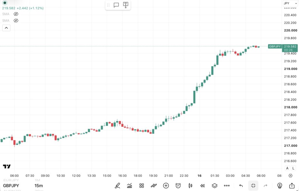 2026年7月15日分、24時間のみ(6:00-翌日5:59)のポンド/円の15分足チャート。
トレンド転換価格がわかる黒点線の水平線も手動で反映させている。(トレーディングビューのFXCMチャート)