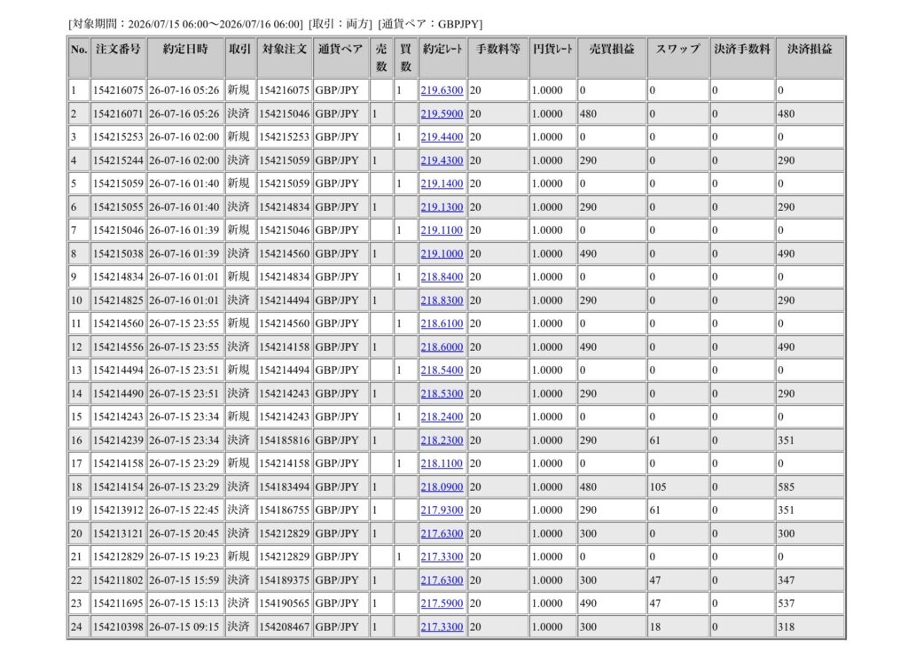 2026年7月15日6時から7月16日6時までに行われたポンド円の約定データ。システムから出力された生の履歴を、運用の透明性を証明する資料として掲載している画像。