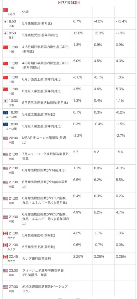 外為オンラインの公式サイトから引用した2026年7月15日の指標カレンダー画像