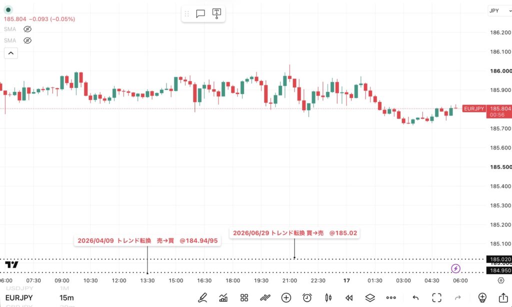 2026年7月16日分、24時間のみ(6:00-翌日5:59)のユーロ/円の15分足チャート
トレンド転換価格がわかる黒点線の水平線も手動で反映させている。(トレーディングビューのFXCMチャート)