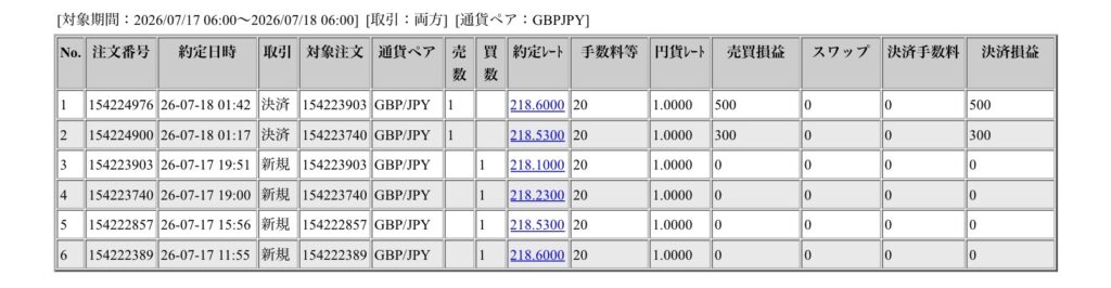 2026年7月17日6時から7月18日6時までに行われたポンド円の約定データ。システムから出力された生の履歴を、運用の透明性を証明する資料として掲載している画像。