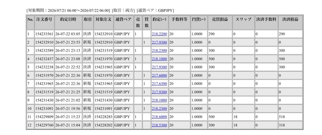 2026年7月21日6時から7月22日6時までに行われたポンド円の約定データ。システムから出力された生の履歴を、運用の透明性を証明する資料として掲載している画像。