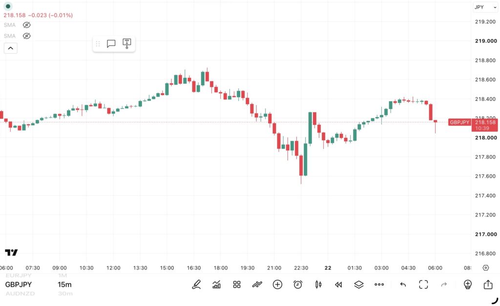 2026年7月21日分、24時間のみ(6:00-翌日5:59)のポンド/円の15分足チャート。
トレンド転換価格がわかる黒点線の水平線も手動で反映させている。(トレーディングビューのFXCMチャート)