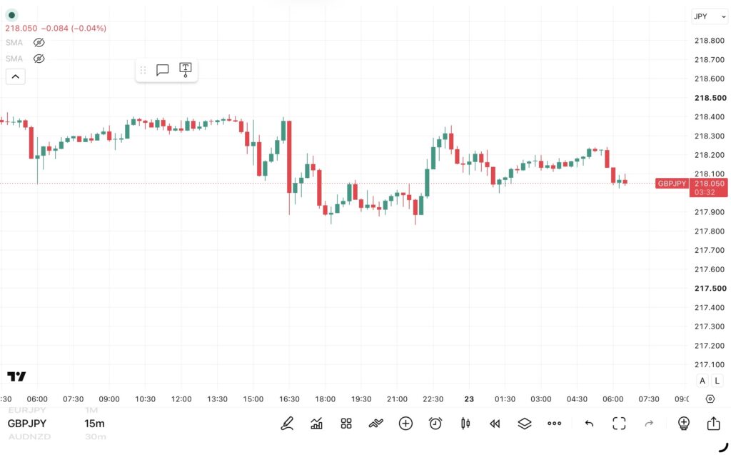 2026年7月22日分、24時間のみ（6：00－翌日5：59）のポンド/円の15分足チャート。
トレンド転換価格がわかる黒点線の水平線も手動で反映させている。（トレーディングビューのFXCMチャート）
