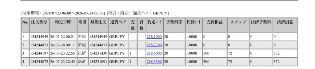2026年7月23日6時から7月24日6時までに行われたポンド円の約定データ。システムから出力された生の履歴を、運用の透明性を証明する資料として掲載している画像。
