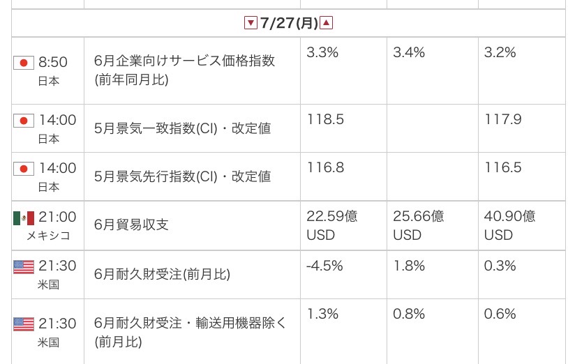 外為オンラインの公式サイトから引用した2026年7月27日の指標カレンダー画像
