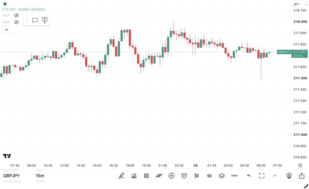 2026年7月28日分、24時間のみ（6：00－翌日5：59）のポンド/円の15分足チャート。
トレンド転換価格がわかる黒点線の水平線も手動で反映させている。（トレーディングビューのFXCMチャート）
