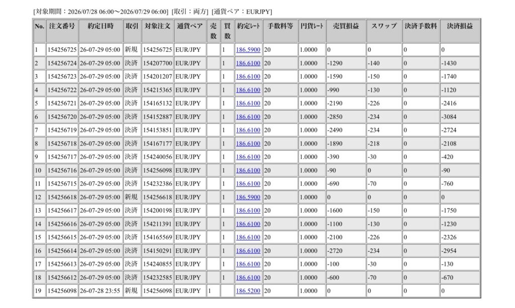 2026年7月28日6時から7月29日6時までに行われたユーロ円の約定データ。システムから出力された生の履歴を、運用の透明性を証明する資料として掲載している画像。
