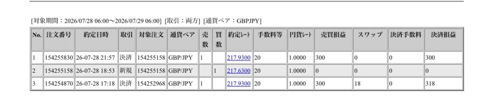 2026年7月28日6時から7月29日6時までに行われたポンド円の約定データ。システムから出力された生の履歴を、運用の透明性を証明する資料として掲載している画像。
