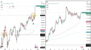 iサイクル2日次報告（2026年7月29日）ユーロ円とポンド円の4時間足チャート（トレーディングビューのFXCMチャート）。筆者が「iサイクル２」のトレンド判断テクニカルである150SMAと450SMAを手動で反映させている。 さらに2026年3月11日の両ペアのトレンド転換点、2026年3月24日のポンド円のトレンド転換点,2026年4月９日のユーロ円のトレンド転換、2026年6月29日のユーロ円トレンド転換、2026年7月28日のユーロ円トレンド転換および自動売買の方向も手動で反映させている