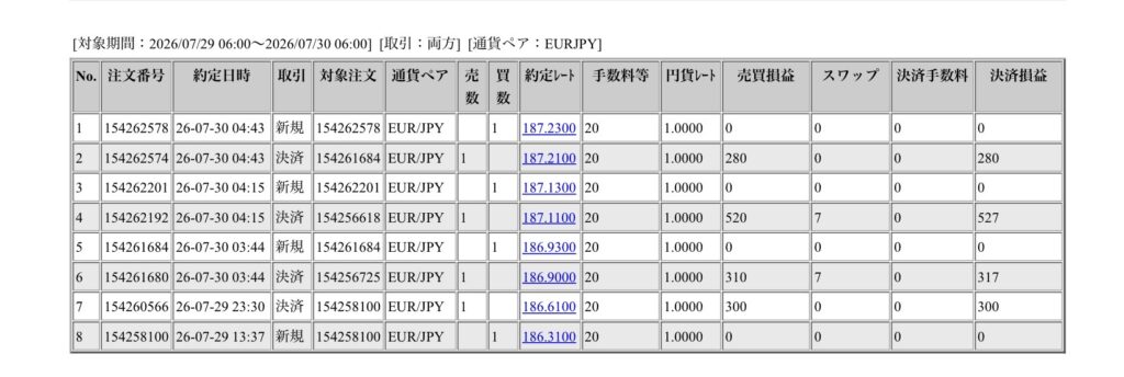 2026年7月29日6時から7月30日6時までに行われたユーロ円の約定データ。システムから出力された生の履歴を、運用の透明性を証明する資料として掲載している画像。
