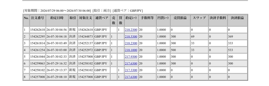 2026年7月29日6時から7月30日6時までに行われたポンド円の約定データ。システムから出力された生の履歴を、運用の透明性を証明する資料として掲載している画像。
