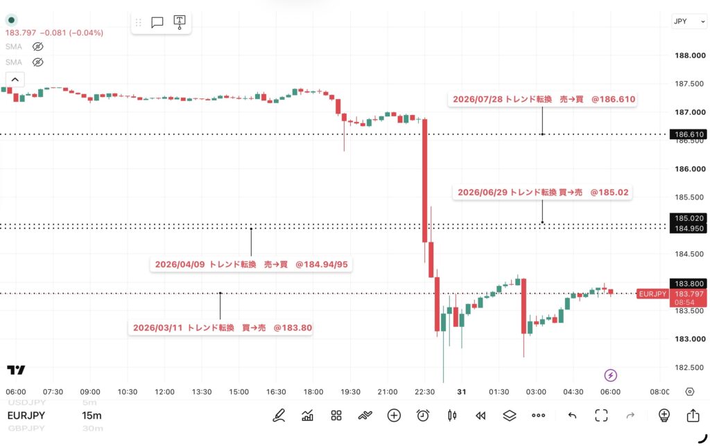 2026年7月30日分、24時間のみ（6：00－翌日5：59）のユーロ/円の15分足チャート
トレンド転換価格がわかる黒点線の水平線も手動で反映させている。（トレーディングビューのFXCMチャート）
