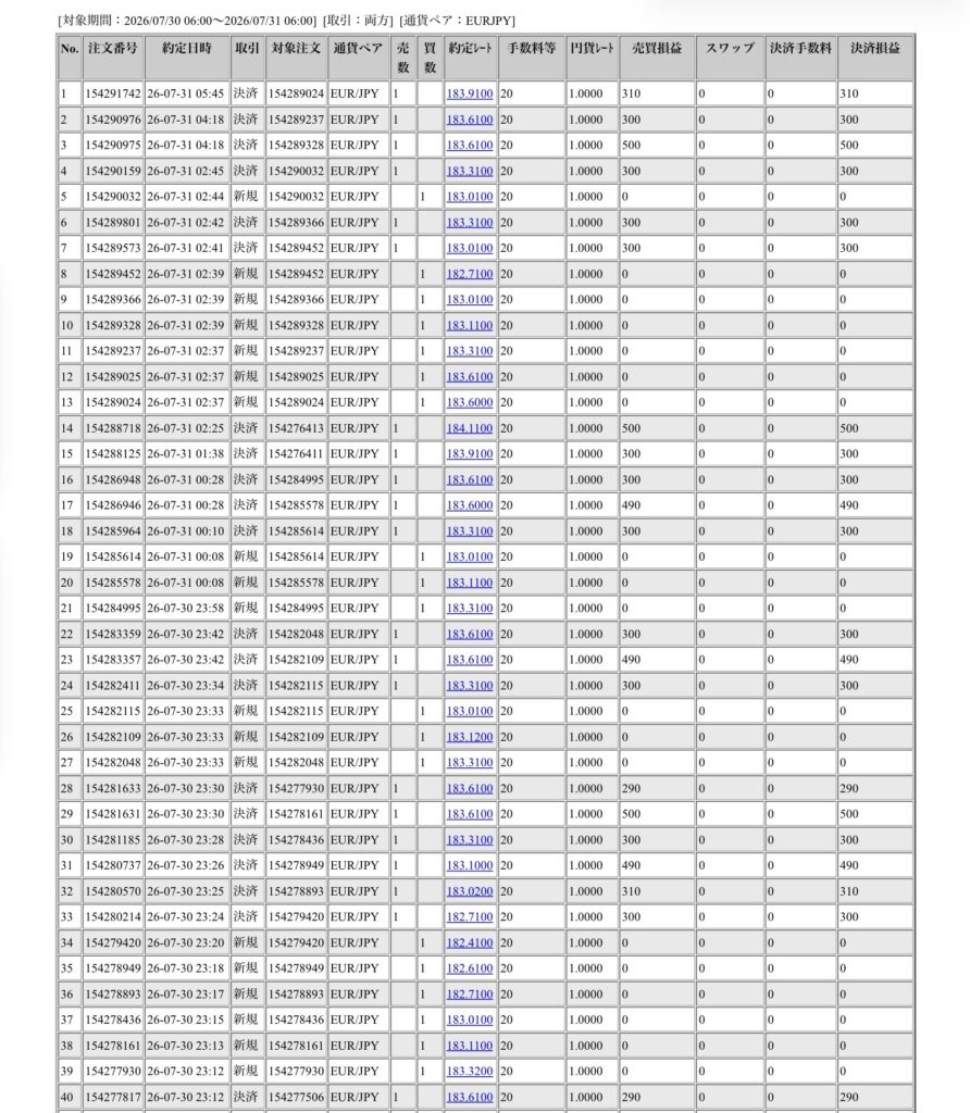 2026年7月30日6時から7月31日6時までに行われたユーロ円の約定データ。システムから出力された生の履歴を、運用の透明性を証明する資料として掲載している画像。
