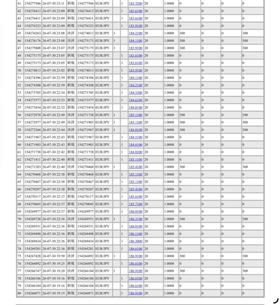 2026年7月30日6時から7月31日6時までに行われたユーロ円の約定データ。システムから出力された生の履歴を、運用の透明性を証明する資料として掲載している画像。

