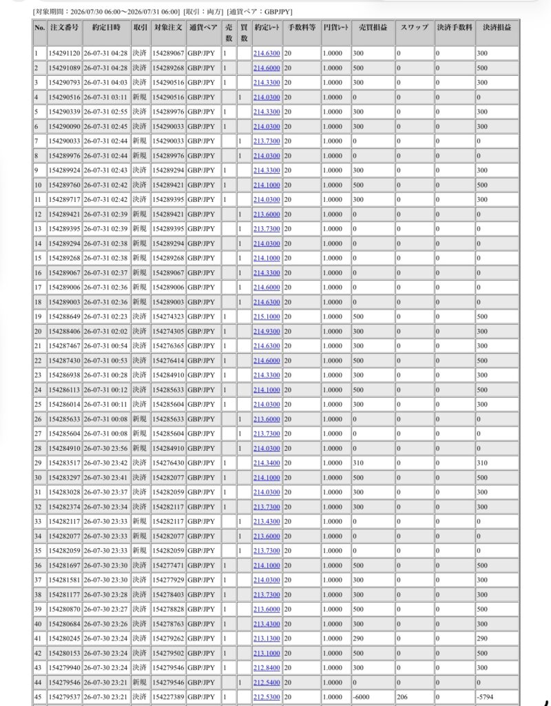 2026年7月30日6時から7月31日6時までに行われたポンド円の約定データ。システムから出力された生の履歴を、運用の透明性を証明する資料として掲載している画像。


