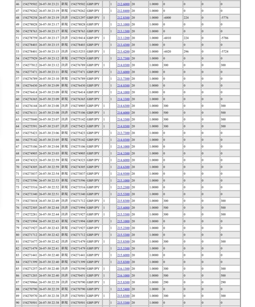 2026年7月30日6時から7月31日6時までに行われたポンド円の約定データ。システムから出力された生の履歴を、運用の透明性を証明する資料として掲載している画像。


