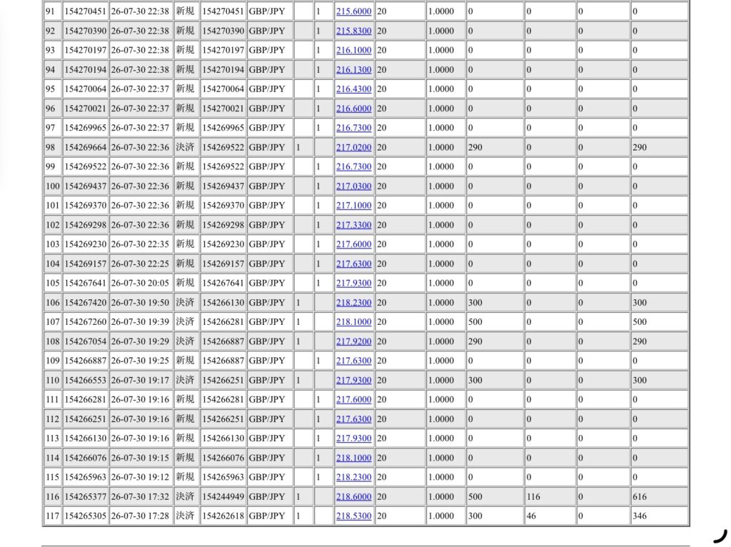 2026年7月30日6時から7月31日6時までに行われたポンド円の約定データ。システムから出力された生の履歴を、運用の透明性を証明する資料として掲載している画像。

