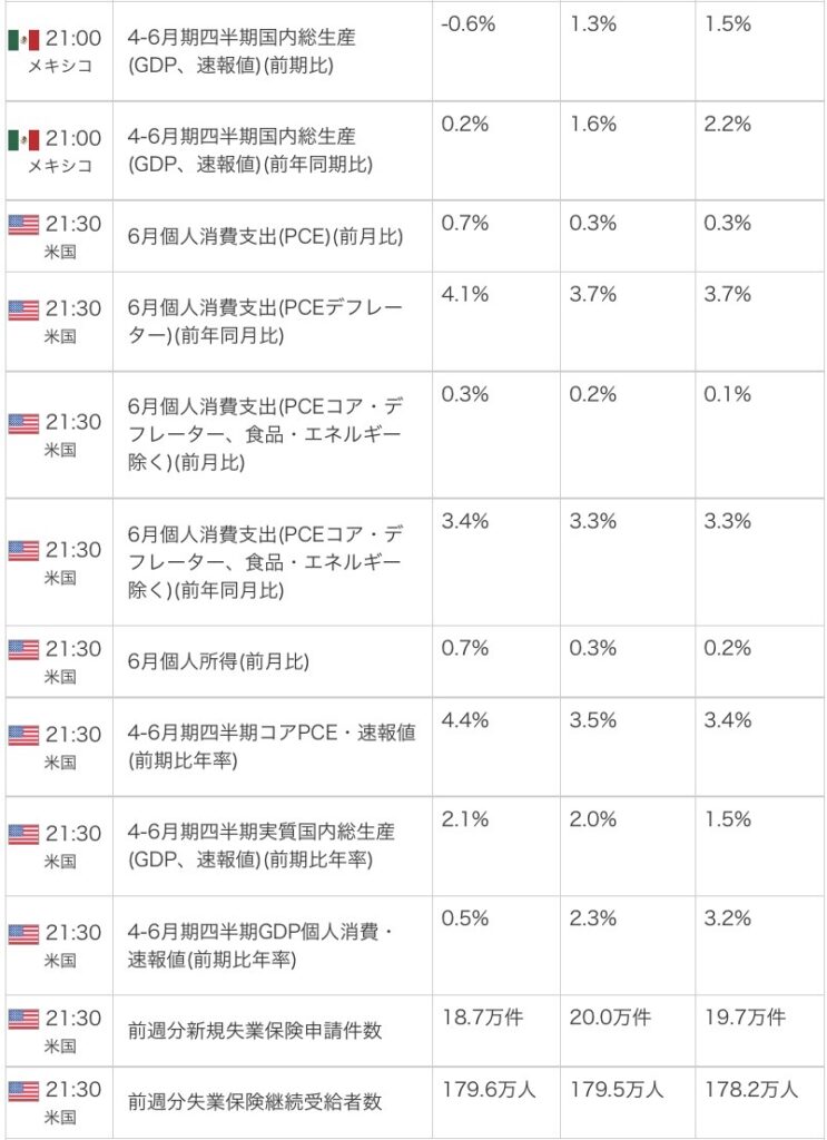 外為オンラインの公式サイトから引用した2026年7月30日の指標カレンダー画像
