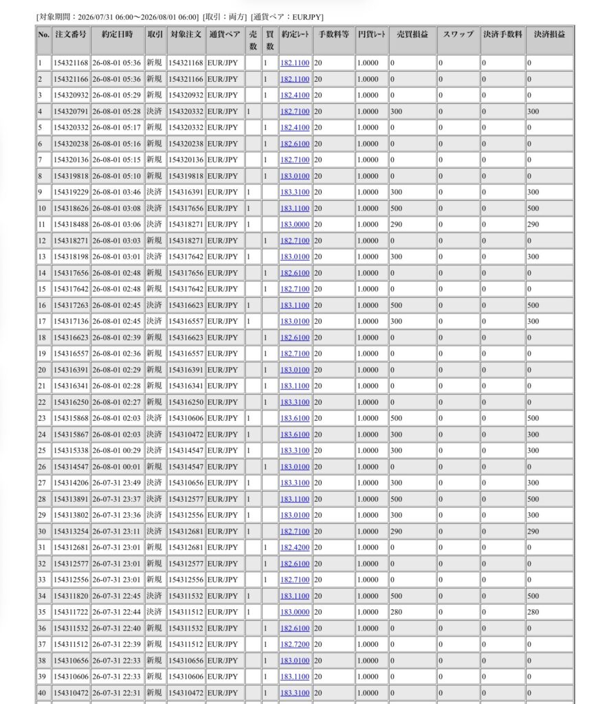 2026年8月1日6時ごろの運用しているユーロ円自動売買システム(30)の未決済ポジション一覧。未決済ポジションの内訳が正確にわかるスクリーンショット
