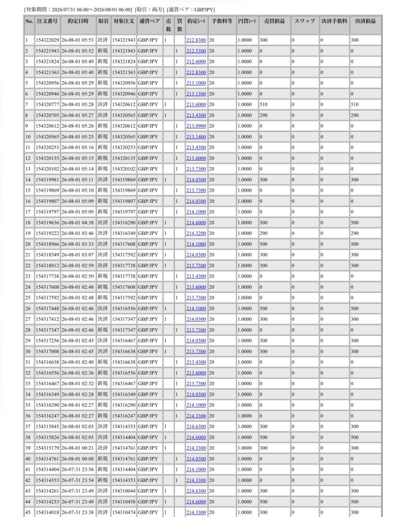 2026年7月31日6時から8月1日6時までに行われたポンド円の約定データ。システムから出力された生の履歴を、運用の透明性を証明する資料として掲載している画像。

