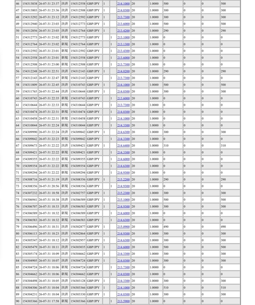 2026年7月31日6時から8月1日6時までに行われたポンド円の約定データ。システムから出力された生の履歴を、運用の透明性を証明する資料として掲載している画像。

