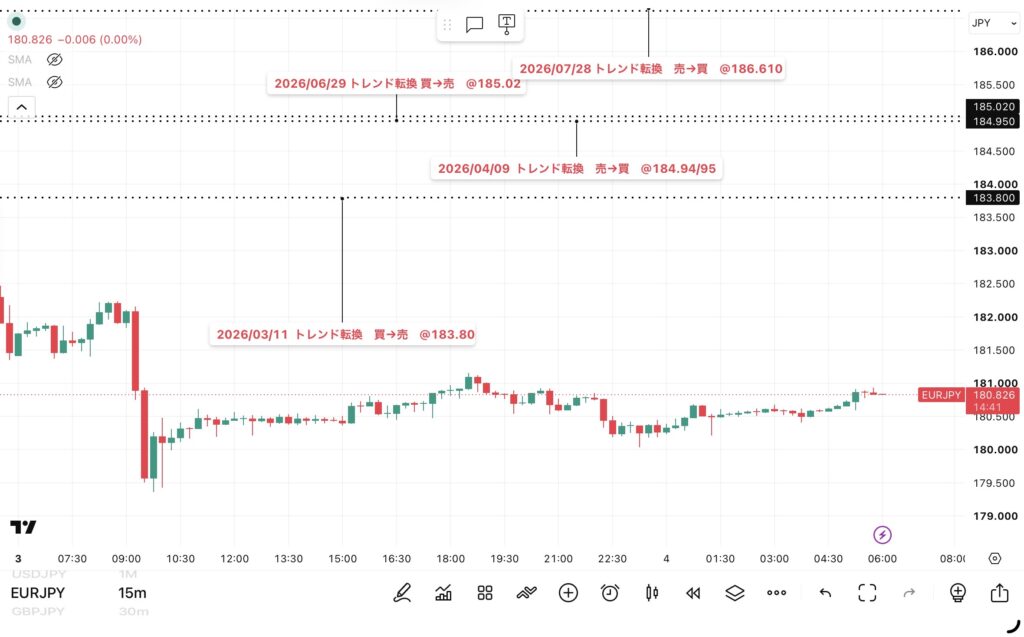 2026年8月3日分、24時間のみ(6:00-翌日5:59)のユーロ/円の15分足チャート
トレンド転換価格がわかる黒点線の水平線も手動で反映させている。(トレーディングビューのFXCMチャート)