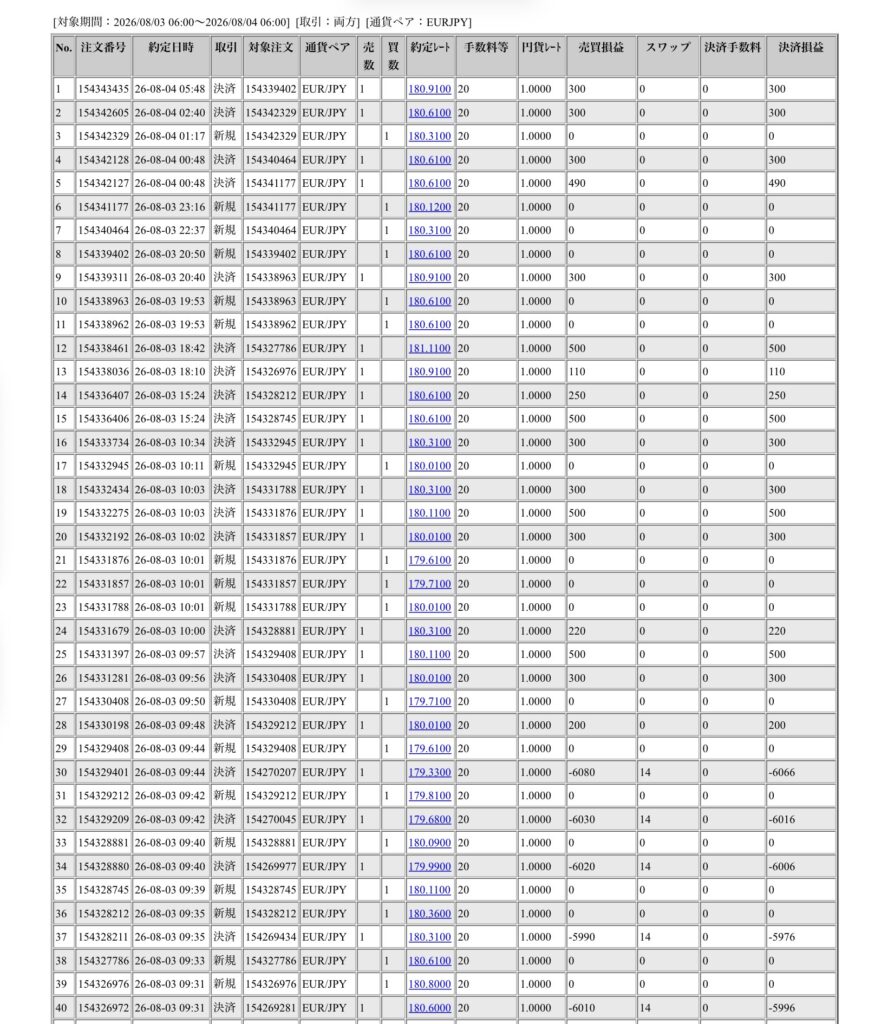 2026年8月3日6時から8月4日6時までに行われたユーロ円の約定データ。システムから出力された生の履歴を、運用の透明性を証明する資料として掲載している画像。