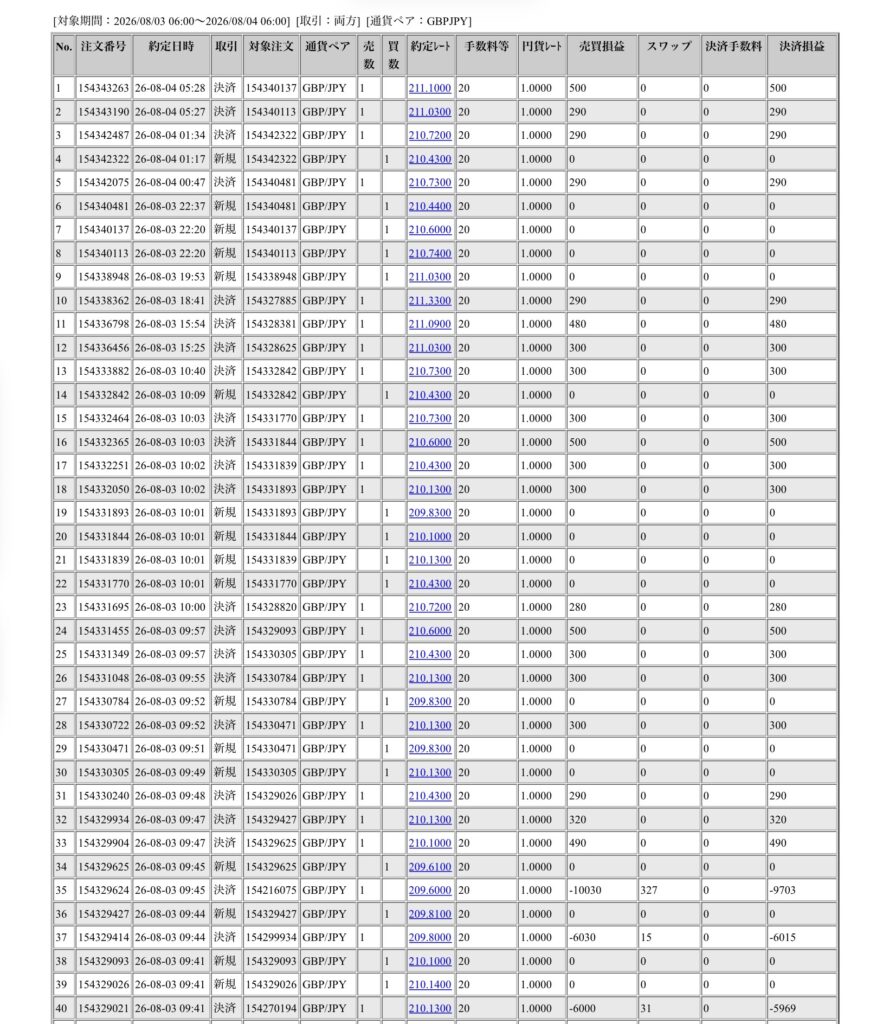 2026年8月3日6時から8月4日6時までに行われたポンド円の約定データ。システムから出力された生の履歴を、運用の透明性を証明する資料として掲載している画像。