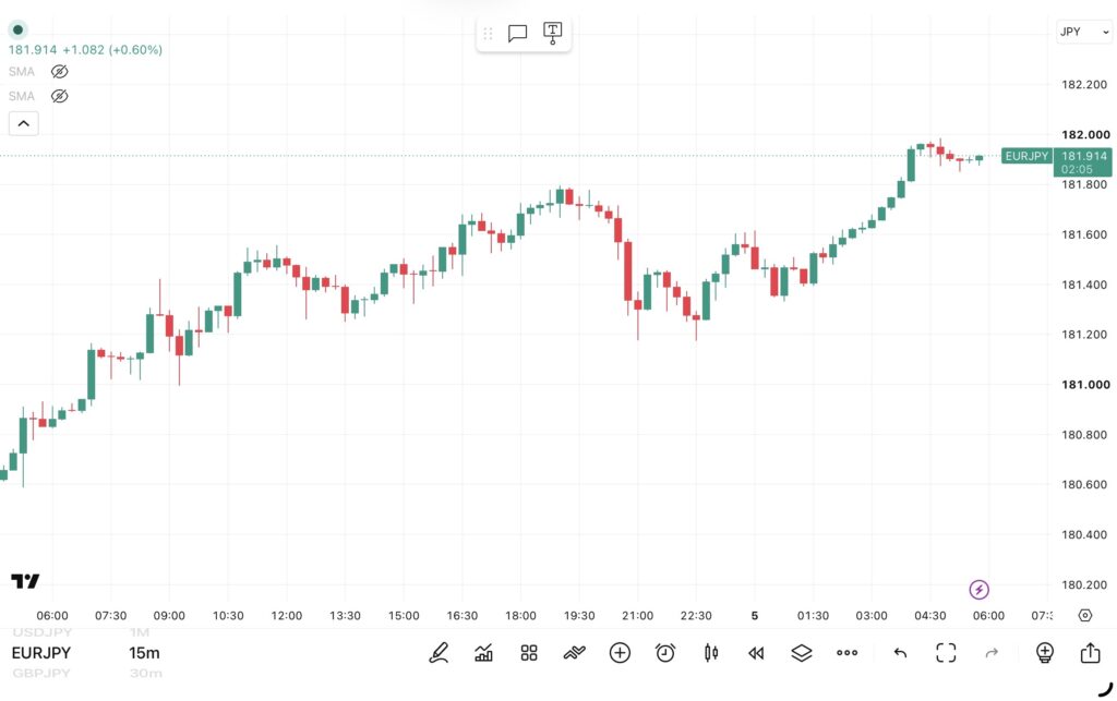 2026年8月4日分、24時間のみ（6：00－翌日5：59）のユーロ/円の15分足チャート
トレンド転換価格がわかる黒点線の水平線も手動で反映させている。（トレーディングビューのFXCMチャート）
